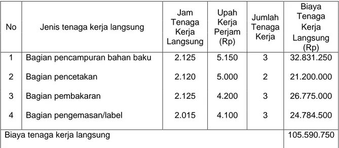 Tabel  4.7  Data  Realisasi  Biaya  Tenaga  Kerja  Langsung  PT.  Sinar  Bintang  Selatan di Makassar Tahun 2013 