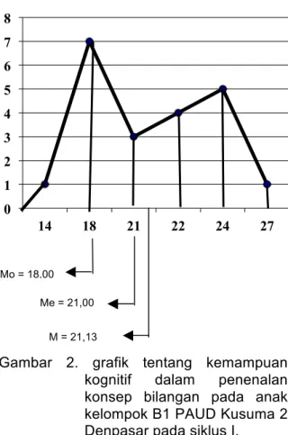 Gambar  2.  grafik  tentang  kemampuan  kognitif  dalam  penenalan  konsep  bilangan  pada  anak  kelompok B1 PAUD Kusuma 2  Denpasar pada siklus I