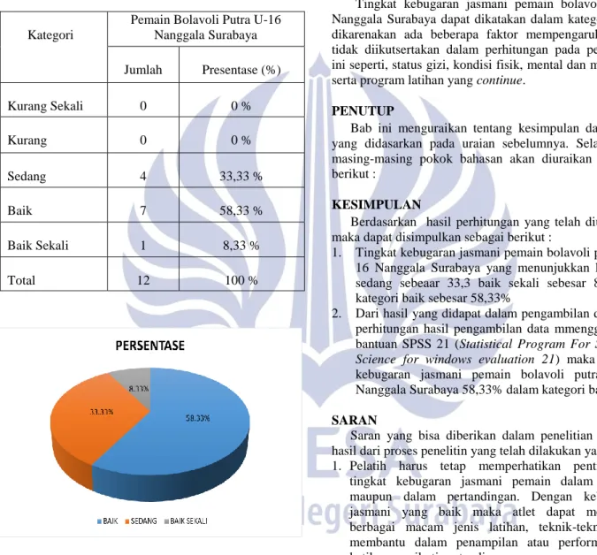 Tabel  4.3  Kategori  Tingkat  Kebugaran  Jasmani  Pemain  Bolavoli  Putra  U-16      Nanggala  Surabaya