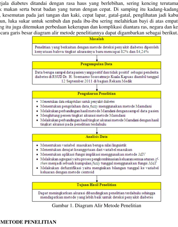 Gambar 1. Diagram Alir Metode Penelitian 