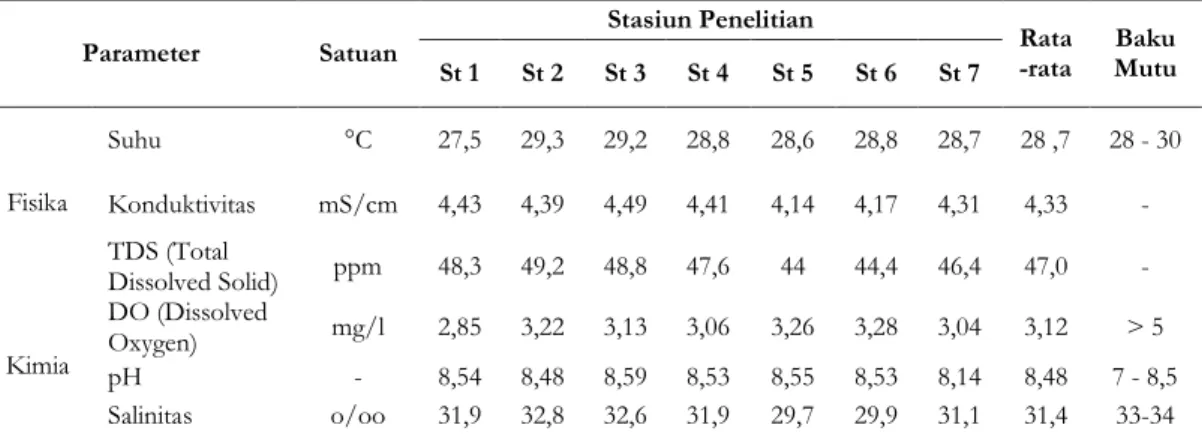 Tabel 3. Hasil Analisis Parameter Kualitas Air di Perairan Samudera Hindia bagian Barat Daya 