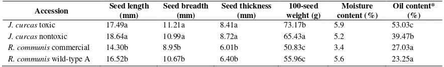 Table 2. Seed size and oil content in J. curcas and R. communis 