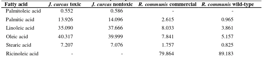 Table 3. Fatty acid profile of four accessions 