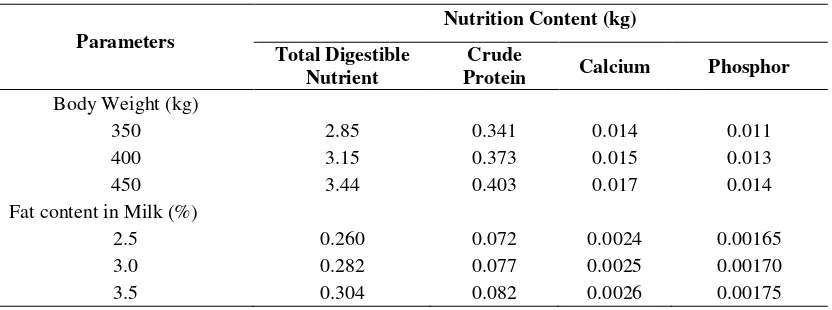 Table 4. Dry matter requirements of dairy cattle at lactation for different milk and body weight 