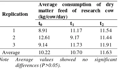 Table 5. Influence of ration composition and nu-trition content on average consump-tion of dry matter feed 