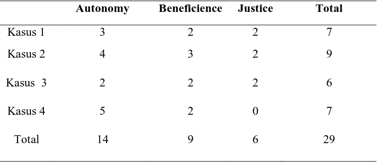 Tabel 2.1 Gold standard penilaian kuesioner sensitivitas etika 