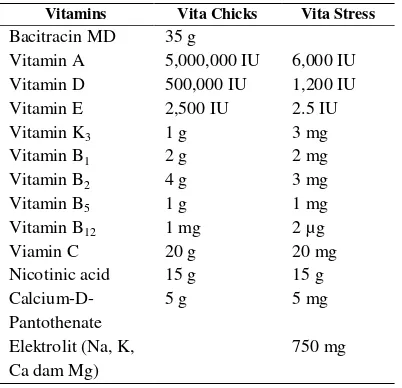 Table 1. Vitamin composition in vita chiks and vita stress 