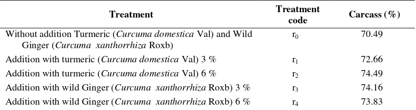 Table 3. Influence of turmeric and ginger on broiler carcass percentage 