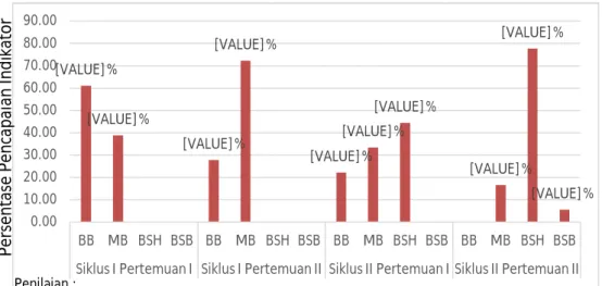 Grafik 2 : Perkembangan Indikator Anak dapat Menghargai  Kemampuan Temannya 