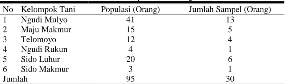 Tabel  1.  Jumlah  Petani  Sampel  (Petani  Kentang  Atlantik)  di  Gapoktan  Barisan  Sari Kecamatan Getasan Kabupaten Semarang 