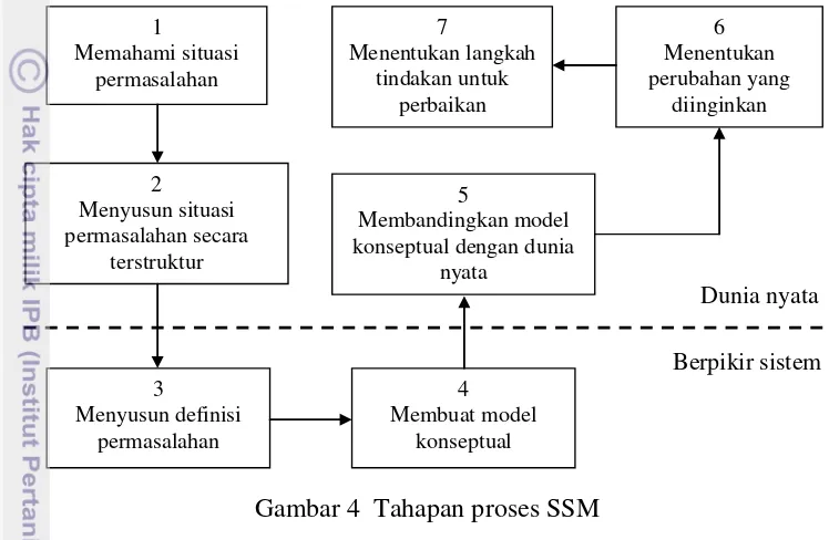 Gambar 4  Tahapan proses SSM 