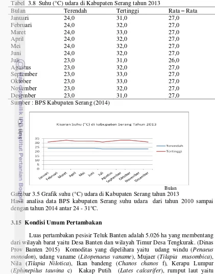 Tabel  3.8  Suhu (°C) udara di Kabupaten Serang tahun 2013 