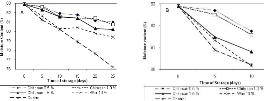Figure 4. Moisture content of pondoh snake fruit coated with chitosan during storage at 15 o C (A) and 27-29oC (B) 