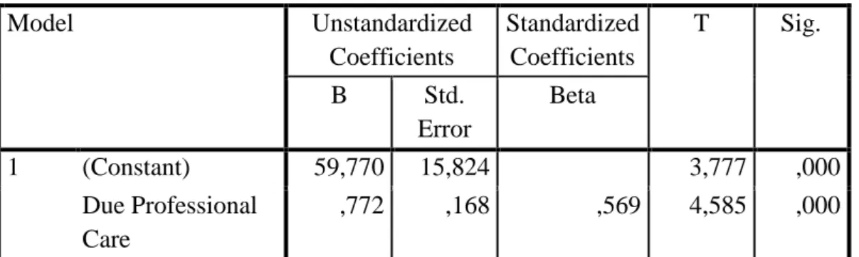 Tabel 4.39  Hasil Uji t  Model  Unstandardized  Coefficients  Standardized Coefficients  T  Sig
