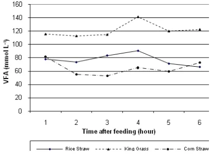 Table 1. Effect of different basal diet supplemented by high protein concentrate on kinetic of VFA in rumen fluid’s of dairy cattle 