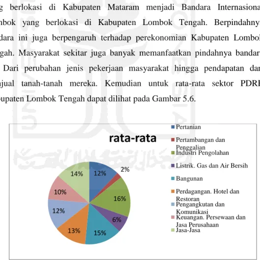 Gambar 5.6 Nilai  rata-rata LQ Sektor Perekonomian Kabupaten  Lombok Timur Tahun 2009 -2013 