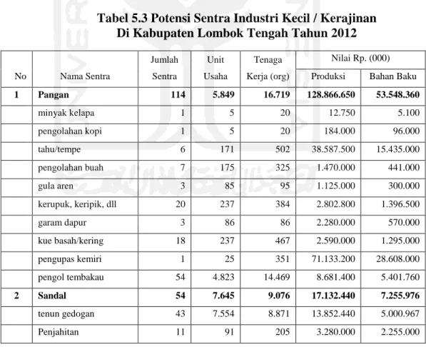 Tabel 5.3 Potensi Sentra Industri Kecil / Kerajinan  Di Kabupaten Lombok Tengah Tahun 2012 