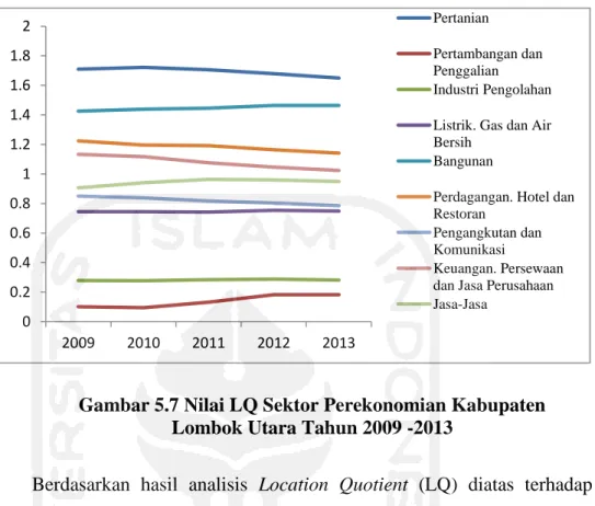 Gambar 5.7 Nilai LQ Sektor Perekonomian Kabupaten   Lombok Utara Tahun 2009 -2013 