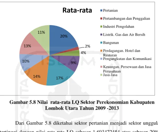Gambar 5.8 Nilai  rata-rata LQ Sektor Perekonomian Kabupaten  Lombok Utara Tahun 2009 -2013 