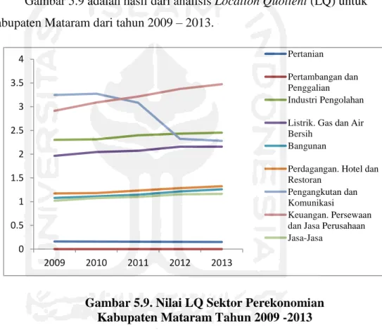 Gambar 5.9 adalah hasil dari analisis Location Quotient (LQ) untuk  Kabupaten Mataram dari tahun 2009 – 2013
