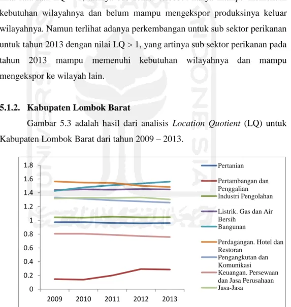 Gambar  5.3  adalah  hasil  dari  analisis  Location  Quotient  (LQ)  untuk  Kabupaten Lombok Barat dari tahun 2009 – 2013