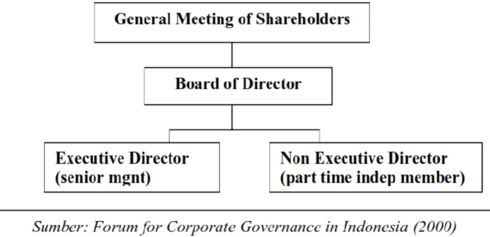Gambar 2.1 Struktur Board of Director (One Tier System) 