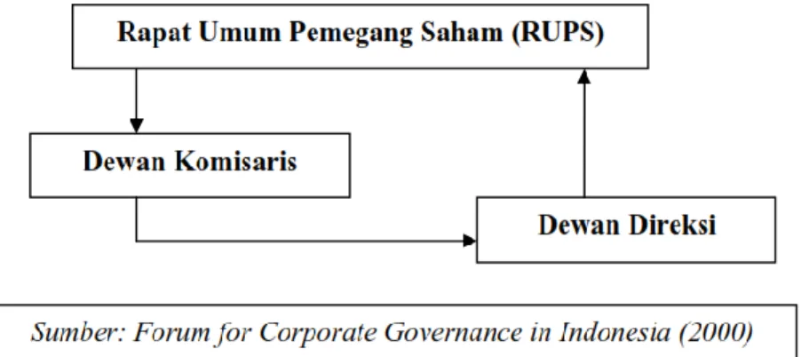 Gambar 2.3 Struktur Board of Director (One Tier System) Indonesia 