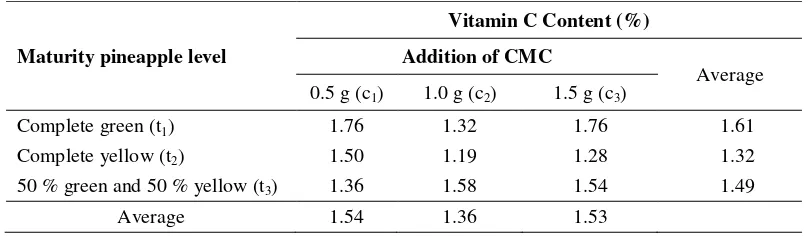 Table 2. Effect of adding CMC and pineapple maturity level on vitamin C in pineapple jam 
