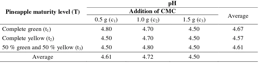 Table 3. Effect of CMC addition and pineapple maturity level on sucrose content of pineapple jam 