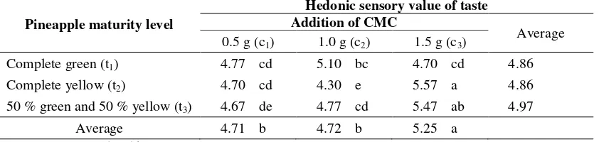 Table 5. Effect of CMC addition and pineapple maturity level on hedonic sensory characteristic of pineapple jam color 