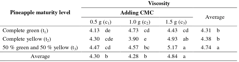 Table 7. Effect of CMC addition and pineapple maturity level on hedonic sensory value of pineapple jam flavor 