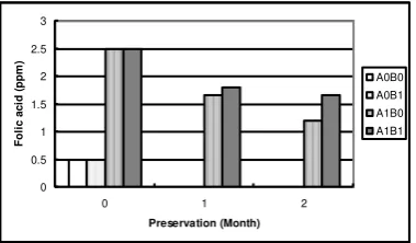Figure 1. Folic acid rate content in cassava  flakes during preservering 