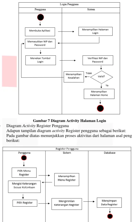 Gambar 7 Diagram Activity Halaman Login 