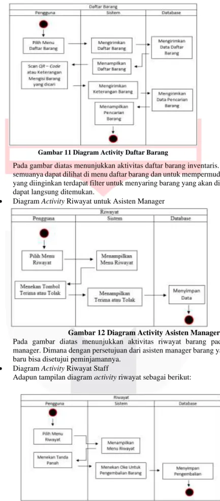 Gambar 12 Diagram Activity Asisten Manager 