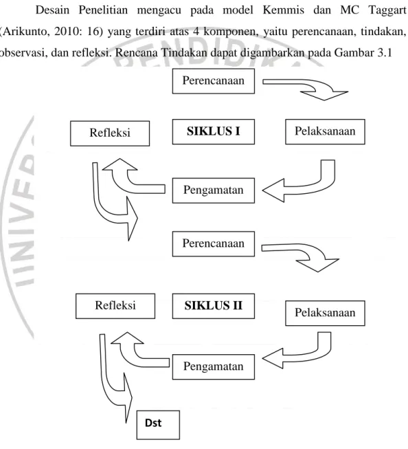 Gambar 3.1 Langkah-Langkah PTK Model Kemmis dan Taggart  (Sumber: Arikunto, 2010: 16) 