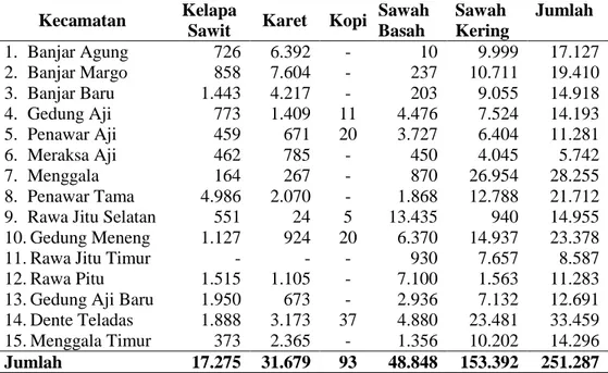 Tabel 7. Luas Areal Tanaman Pertanian dan Perkebunan Rakyat menurut  jenis Tanaman per Kecamatan di Kabupaten Tulang Bawang Tahun  2012 