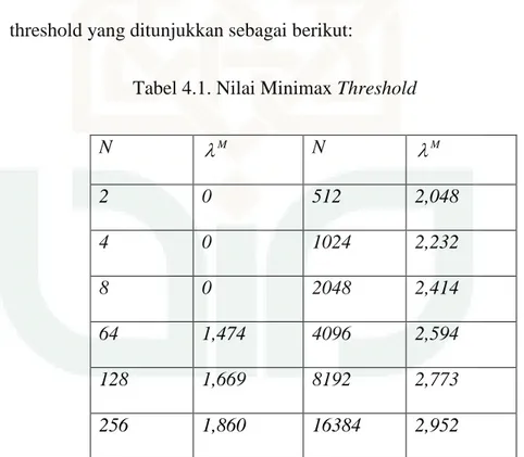 Tabel 4.1. Nilai Minimax Threshold  