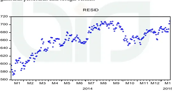Gambar 5.1. Plot data harga saham JII periode 2 Januari 2014 – 22 Januari 2015 