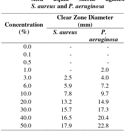 Table 1. Antibacterial activities of coconut 