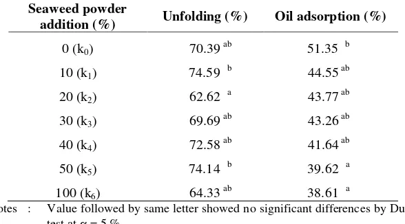 Table 1. Characteristics of unfolding and oil adsorption ability of chips 