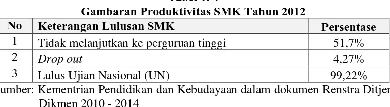 Tabel 1. 4 Gambaran Produktivitas SMK Tahun 2012 