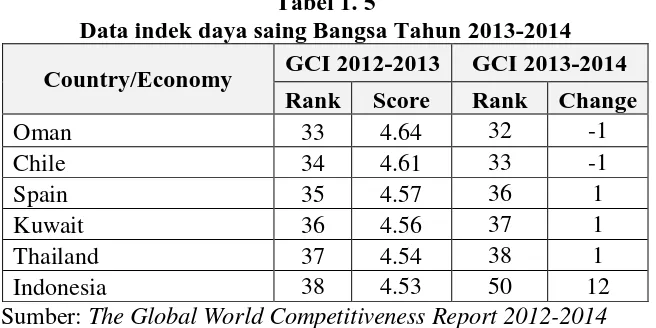 Tabel 1. 5 Data indek daya saing Bangsa Tahun 2013-2014 