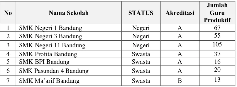 Tabel 3. 2 Sampel SMK Bidang Keahlian Bisnis Dan Manajemen Di Kota Bandung 