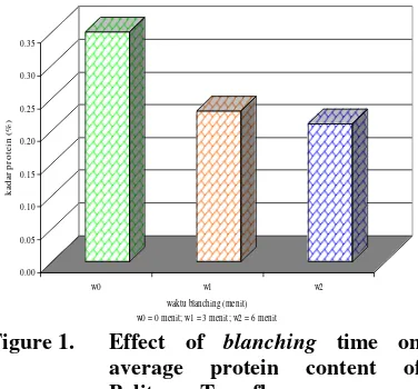 Figure 2. Effect of blanching method on 