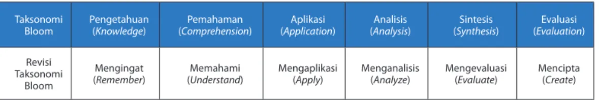 Tabel 1.1 Perubahan Dimensi Proses Berpikir (Cognitive)