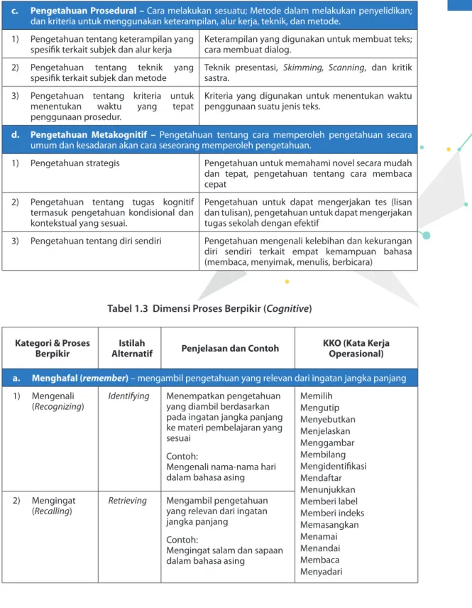 Tabel 1.3  Dimensi Proses Berpikir (Cognitive)