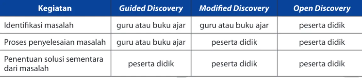 Tabel 2.1 Karakteristik Ketiga Model Pembelajaran Penyingkapan Kegiatan Guided Discovery Modifi ed Discovery Open Discovery Identifi kasi masalah guru atau buku ajar guru atau buku ajar peserta didik Proses penyelesaian masalah guru atau buku ajar peserta 