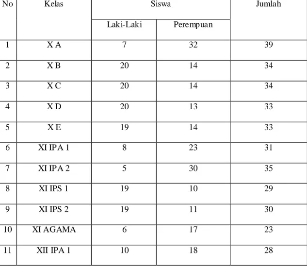 TABLE  4.2  JUMLAH  SISWA  DI  MADRASAH  ALIYAH  NEGERI  BUNTOK 