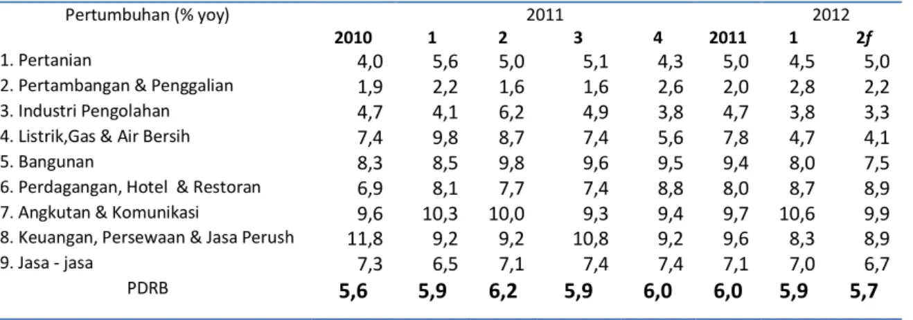 Tabel II.3. Pertumbuhan Ekonomi Sumatera Sisi Sektoral 