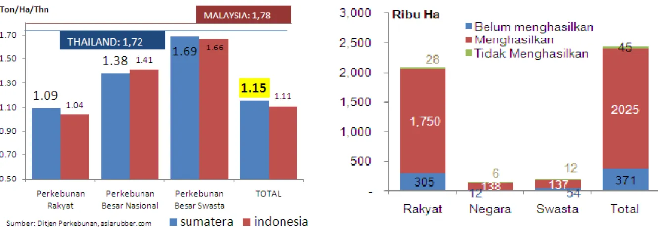 Grafik 16. Produktivitas Karet Sumatera Grafik 17. Jenis Tanaman Karet Sumatera